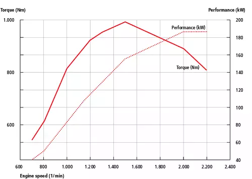 Technical data of PistenBully 100 TrailPro