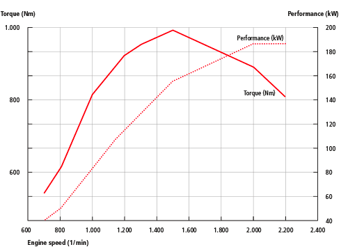 Technical data of PistenBully 100 TrailPro