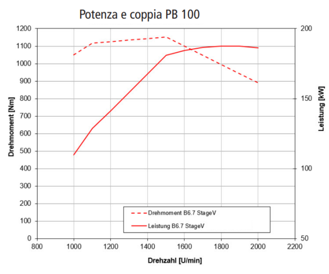 Potenza e coppia PistenBully 100 ParkPro