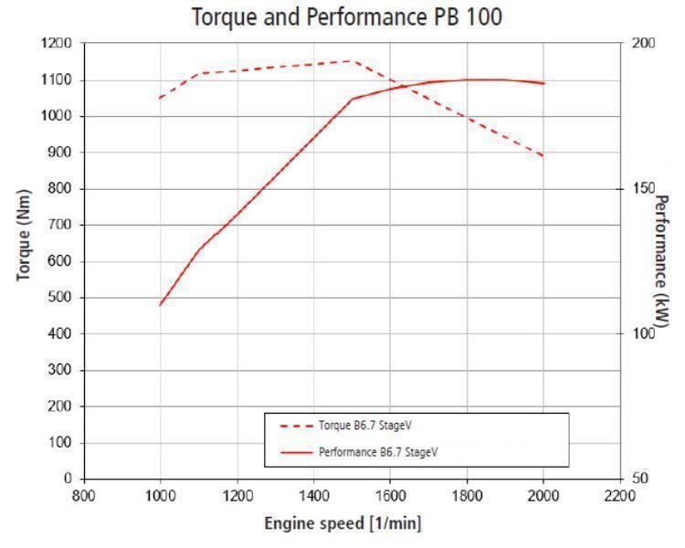 Technical Data of PistenBully 100