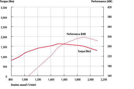 Technical Data of PistenBully 100