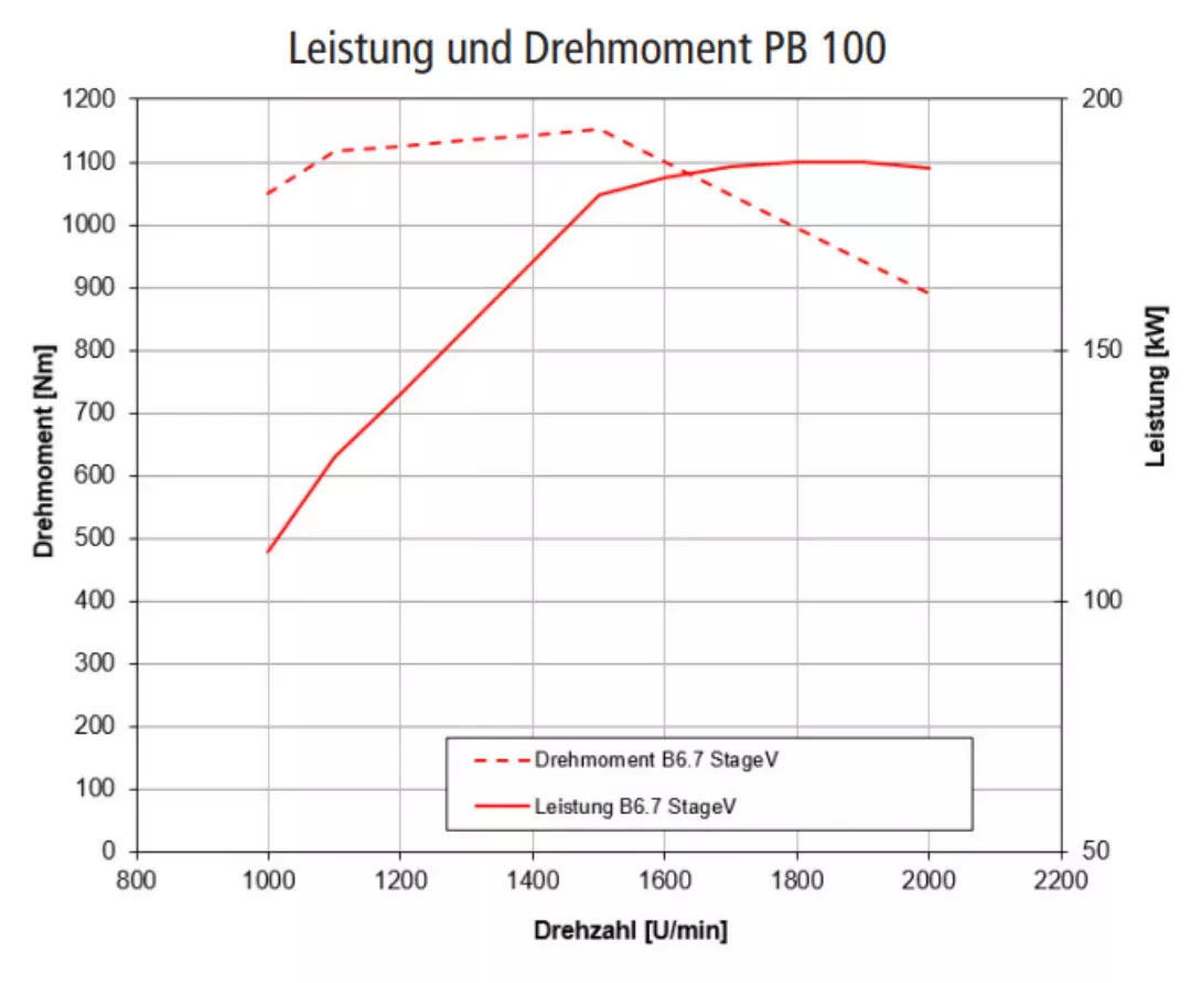 Leistung & Drehmoment des PistenBully 100 ParkPro